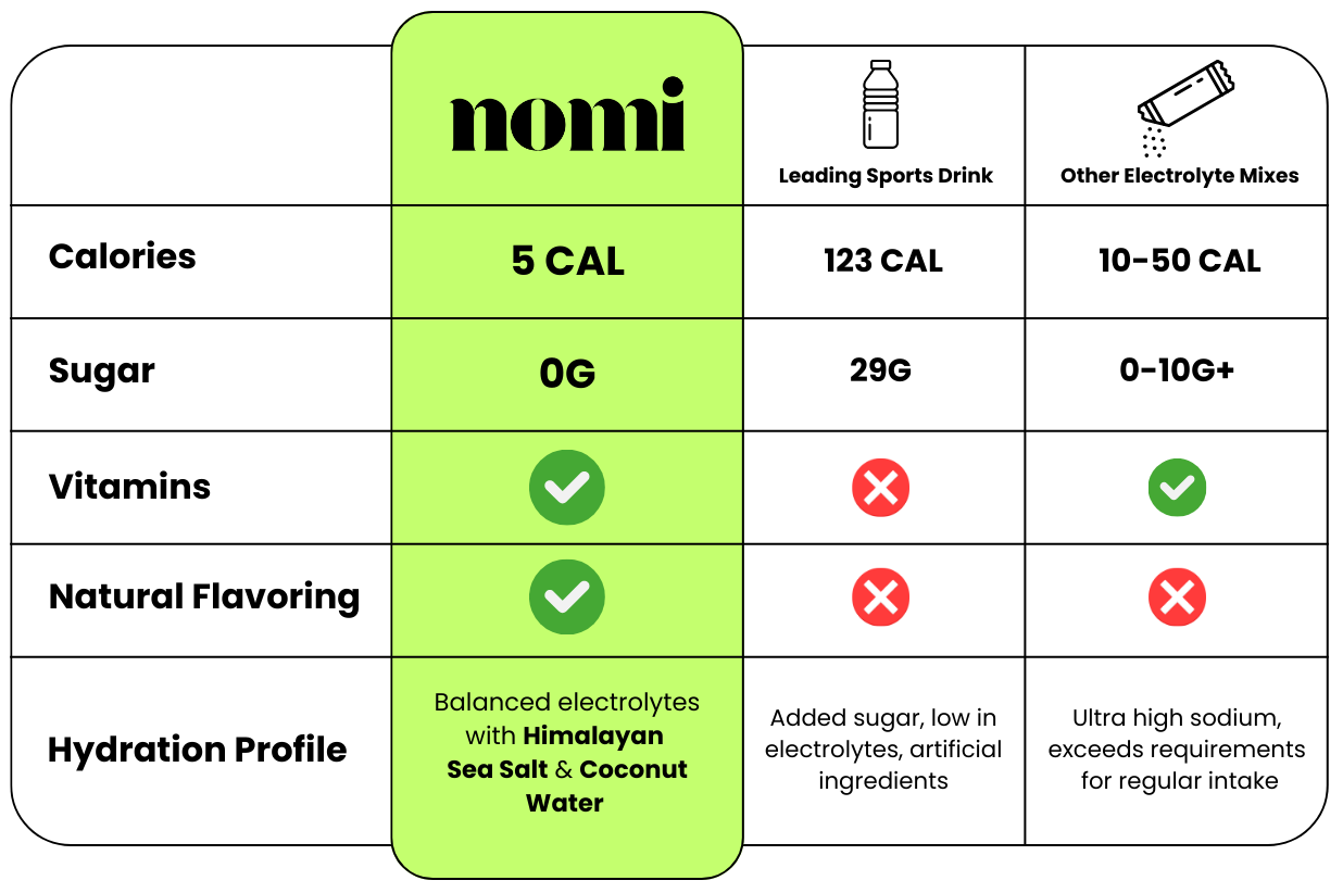 Comparison chart: NOMI vs water, sports drinks, and conventional electrolyte mixes – NOMI offers electrolytes and vitamins with zero sugar and balanced sodium for daily use
